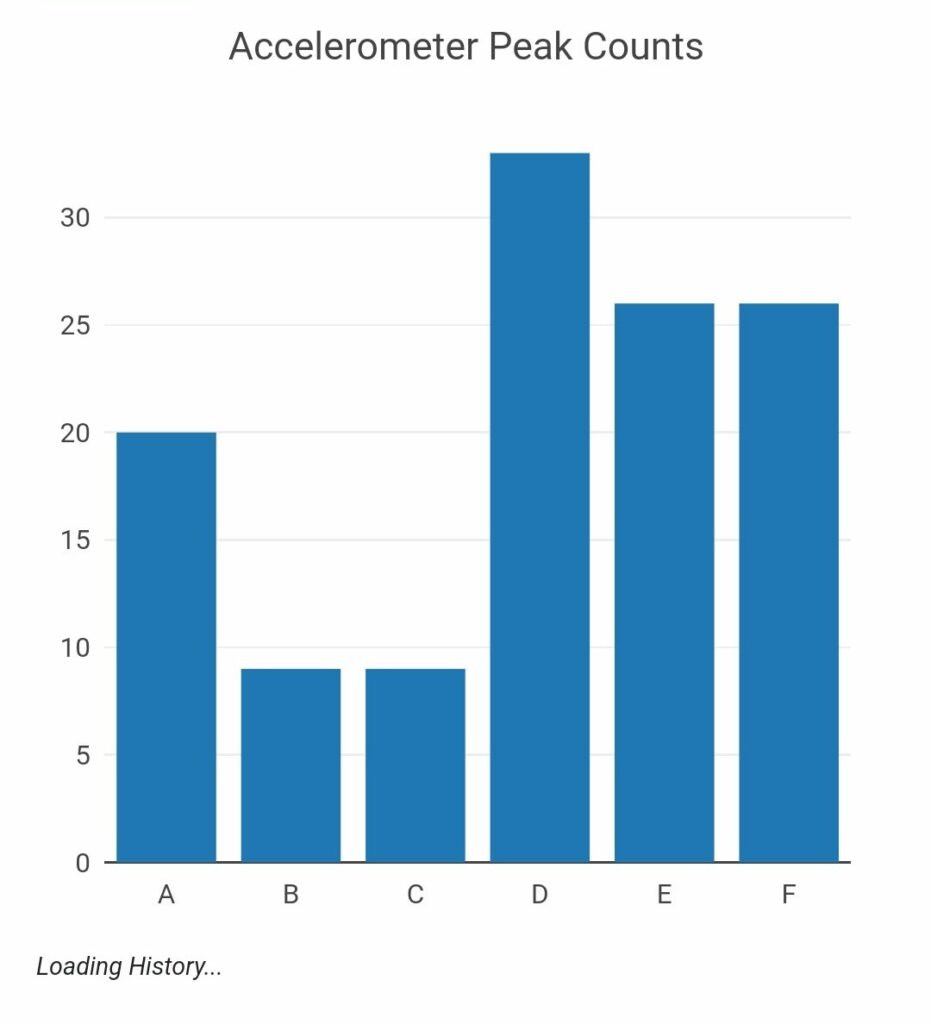 Accelerometer Peak Counts 