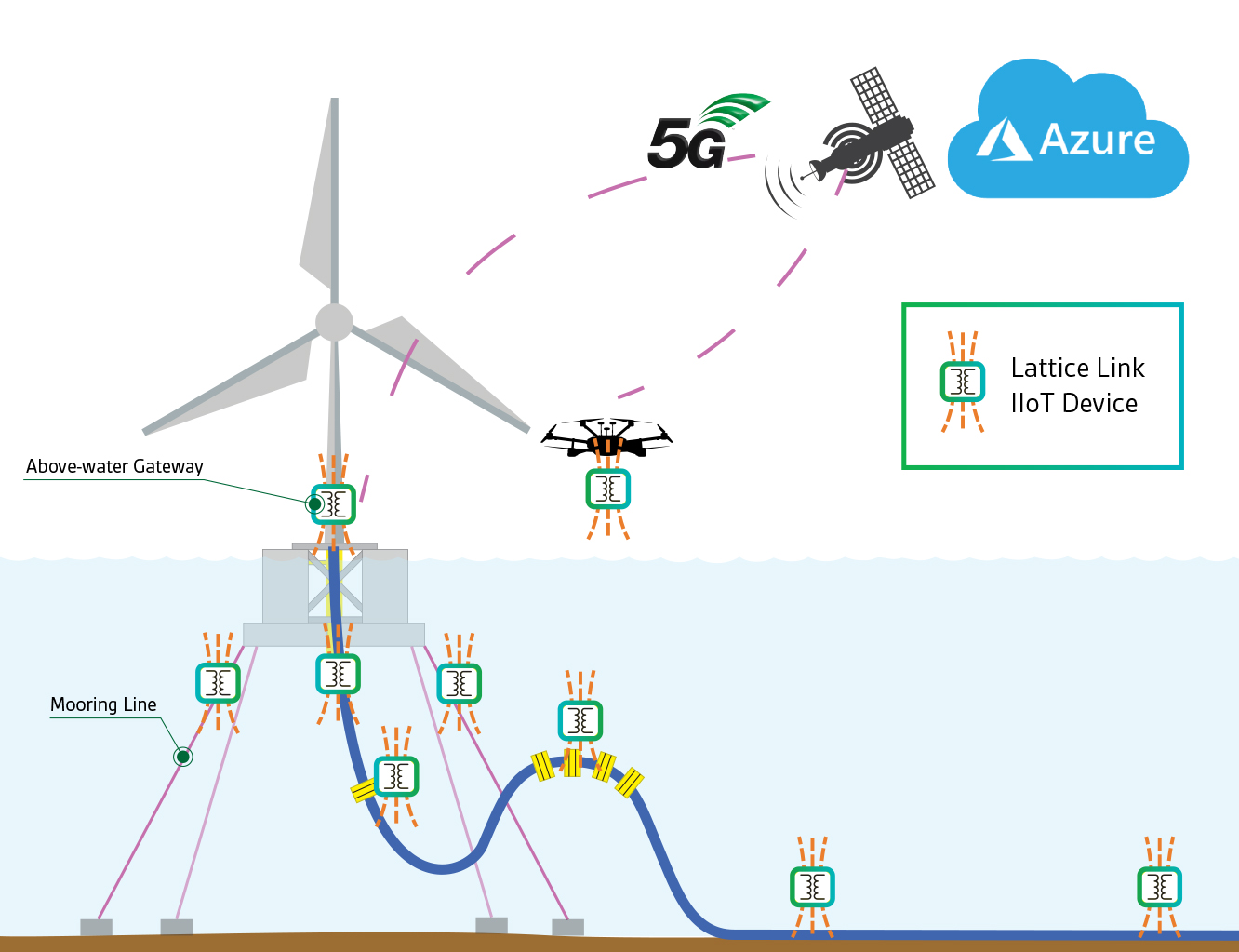 AI IaaS for Floating Structures